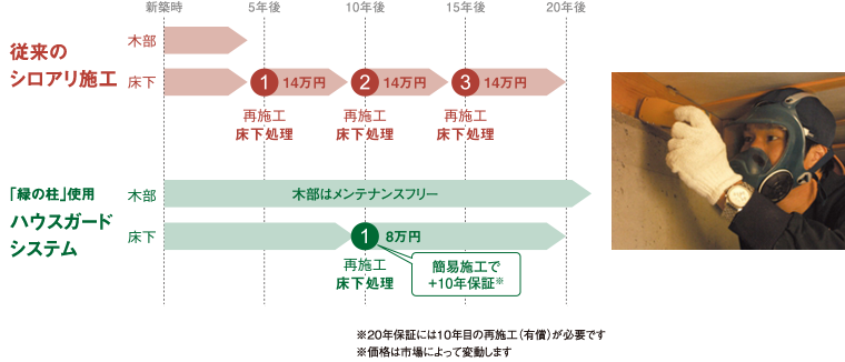 メンテナンスフリー
